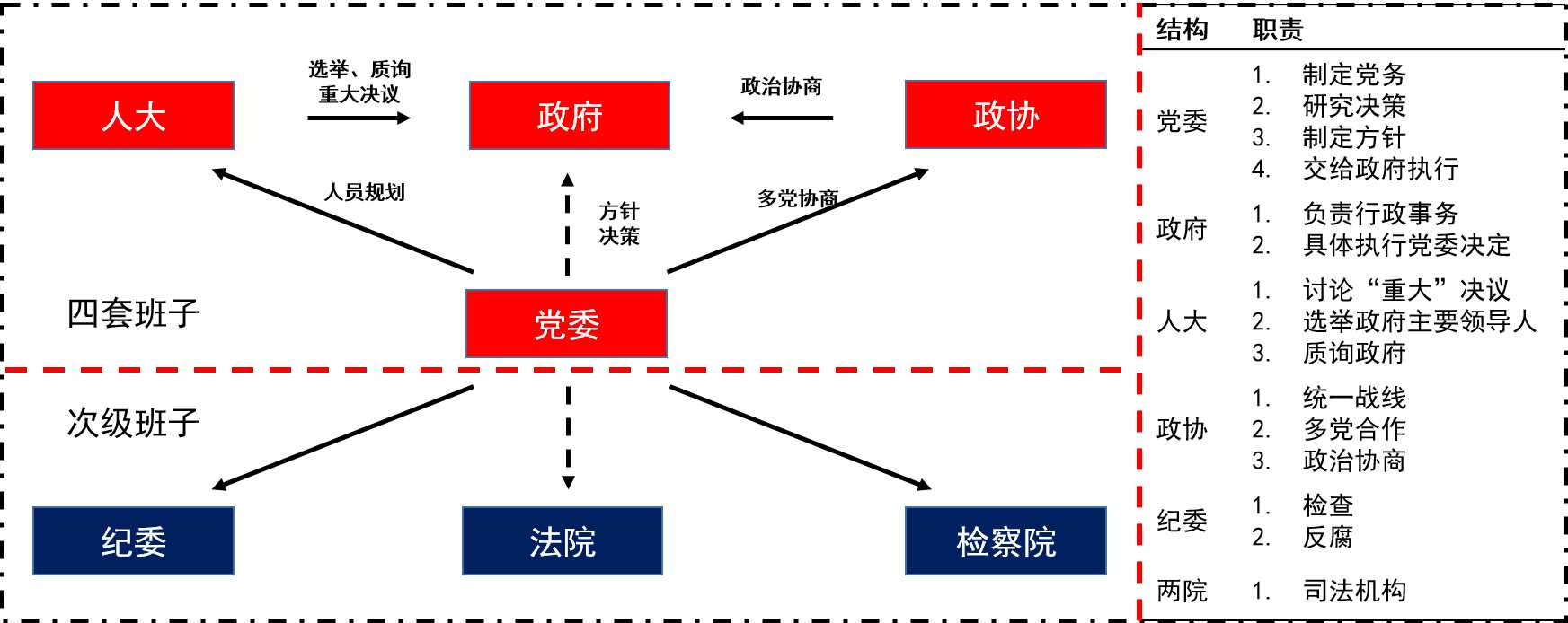 063 政权组织架构