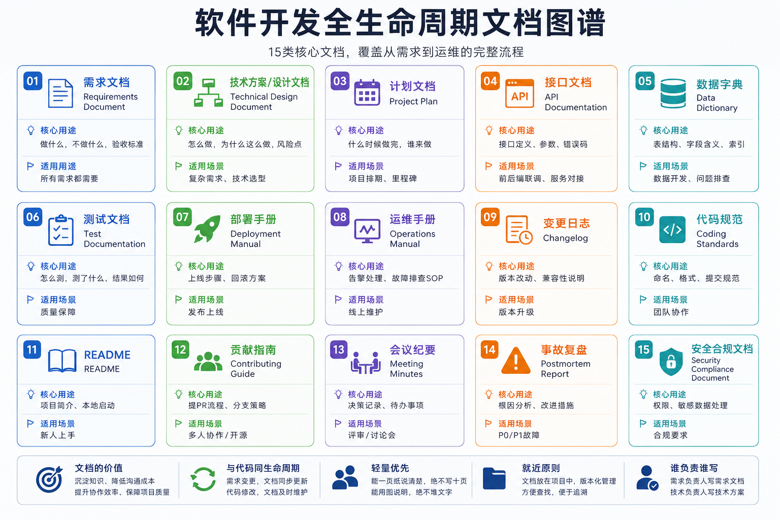 257 使用AI IDE管理项目需要的多份文档
