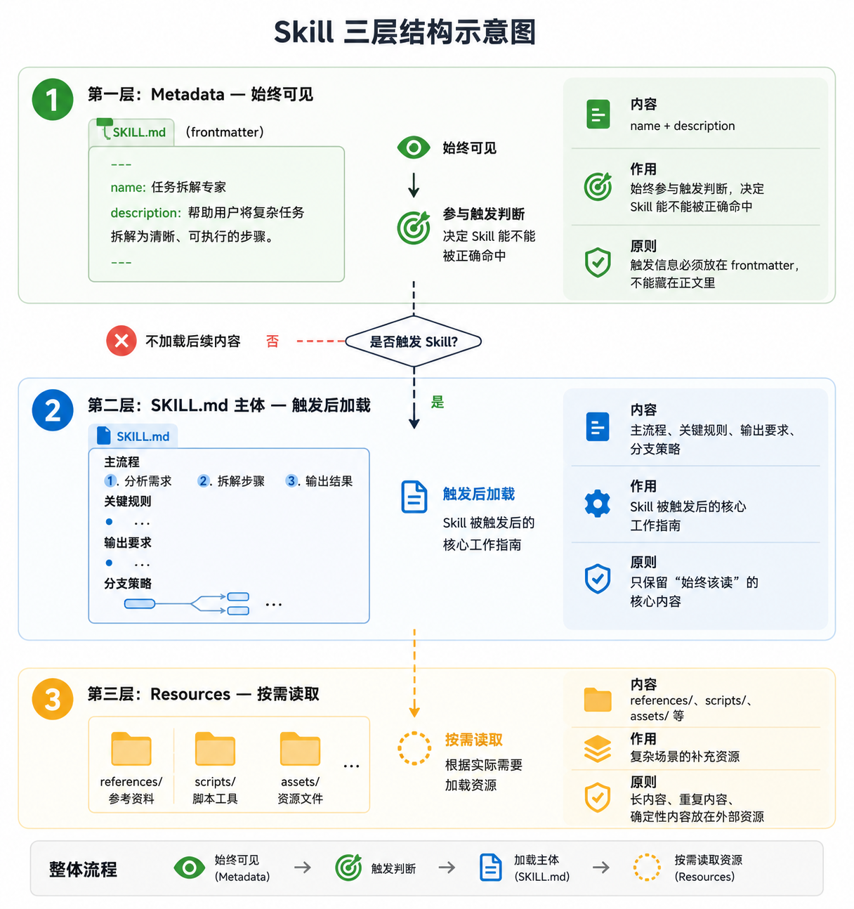 258 Skill 的撰写指南：研读anthropic 的Skill仓库得到的结论