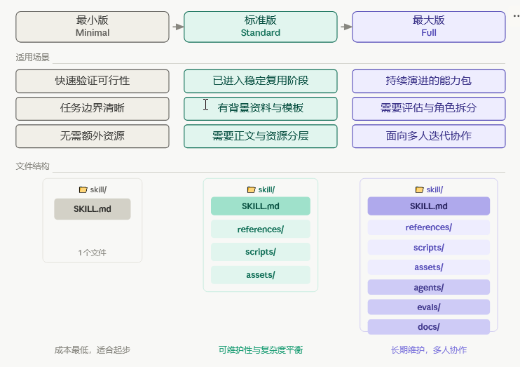 258 Skill 的撰写指南：研读anthropic 的Skill仓库得到的结论