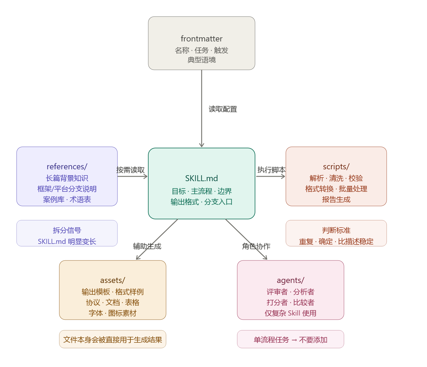 258 Skill 的撰写指南：研读anthropic 的Skill仓库得到的结论