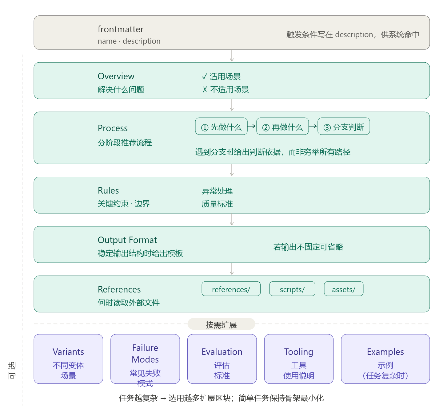 258 Skill 的撰写指南：研读anthropic 的Skill仓库得到的结论