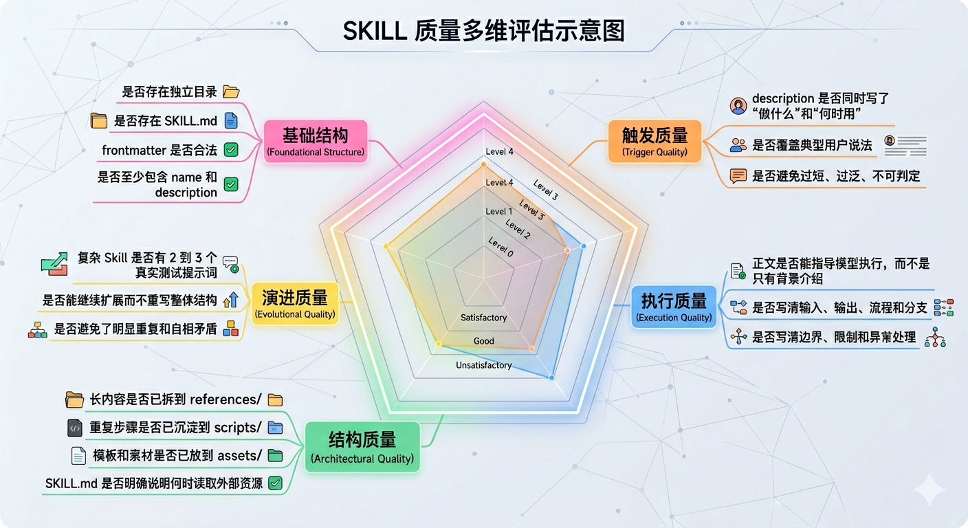 258 Skill 的撰写指南：研读anthropic 的Skill仓库得到的结论