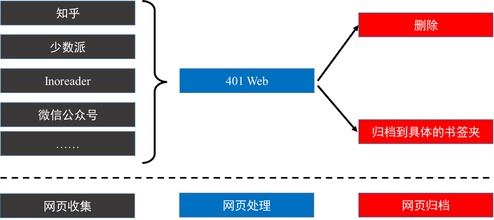 267 网页管理系统荒废了两个多月，今晚开启整理工作