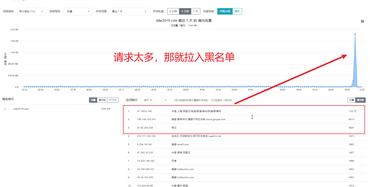 248 近期博客CDN流量触发报警及应对方法