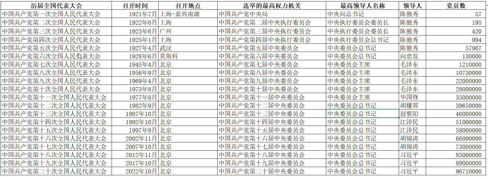 从中国共产党历次全国代表大会学习党史