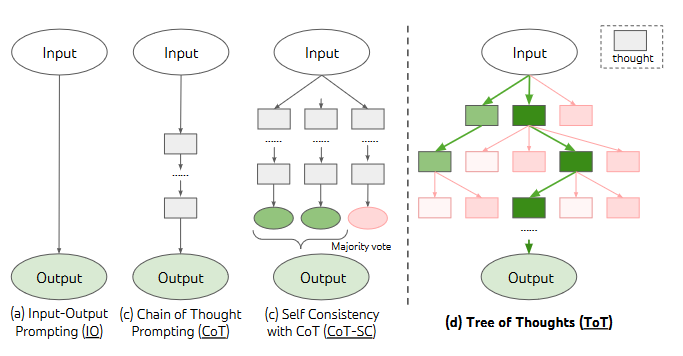 100 ChatGPT Prompt 4.2 咒语2 思维树 Tree of Thinking