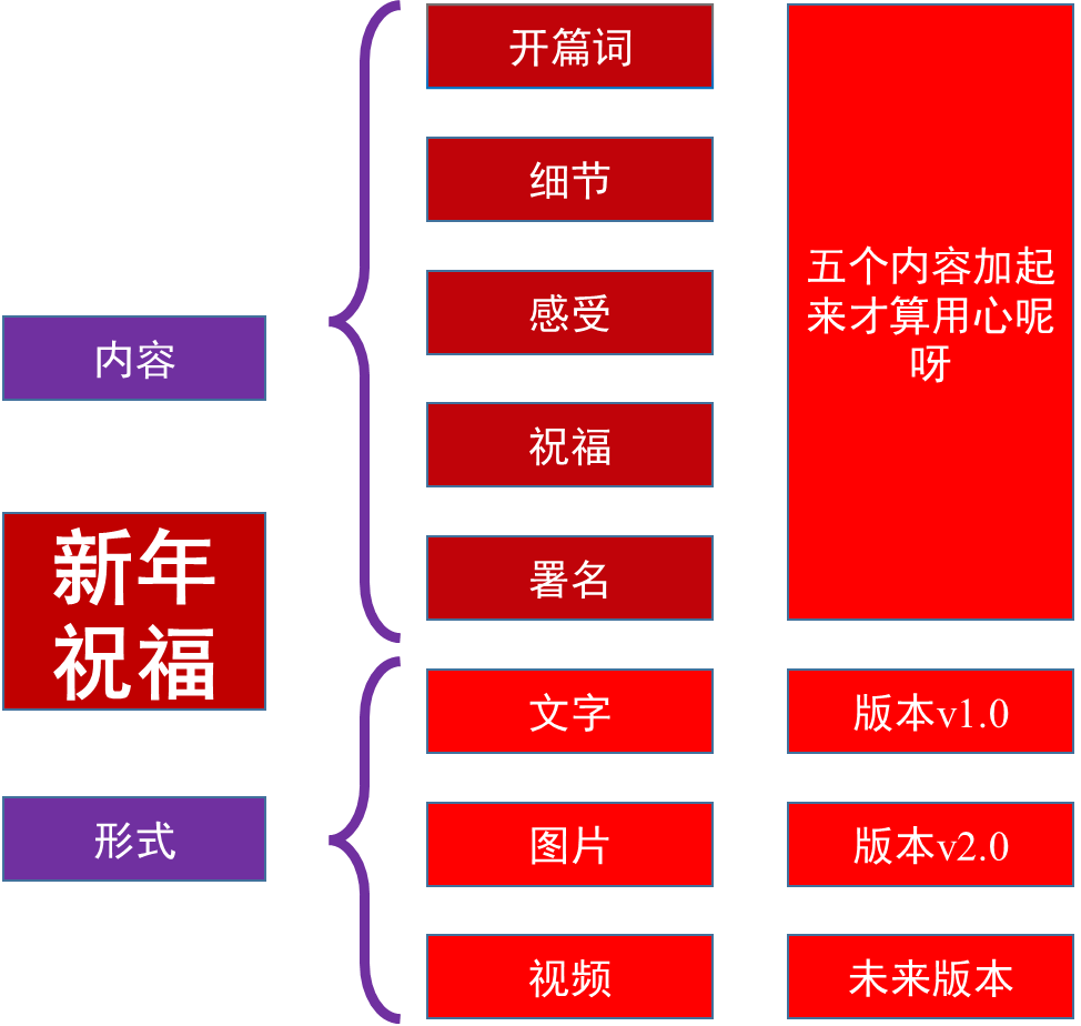 171 写一份“个性化”和“用心”的新年祝福，升级个性化新年祝福v2.0
