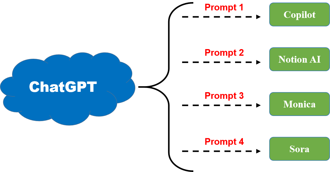 098 ChatGPT Prompt 3.4 通过学习优秀的Prompt的学习优化Prompt
