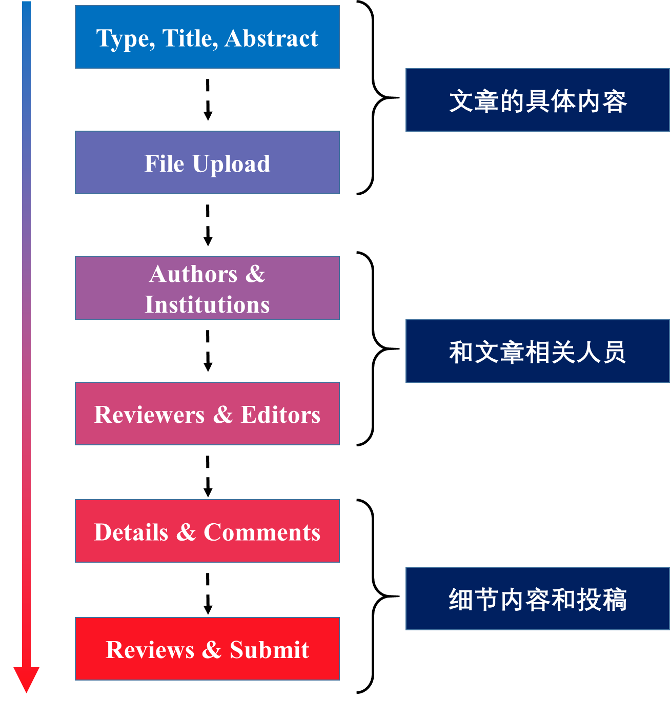 091 关于ACS投稿的记录