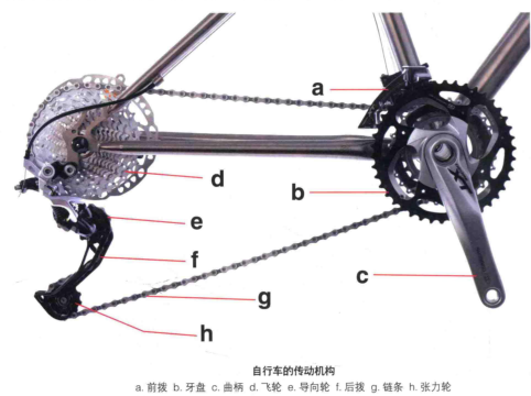 自行车系列2:组成自行车的六大系统