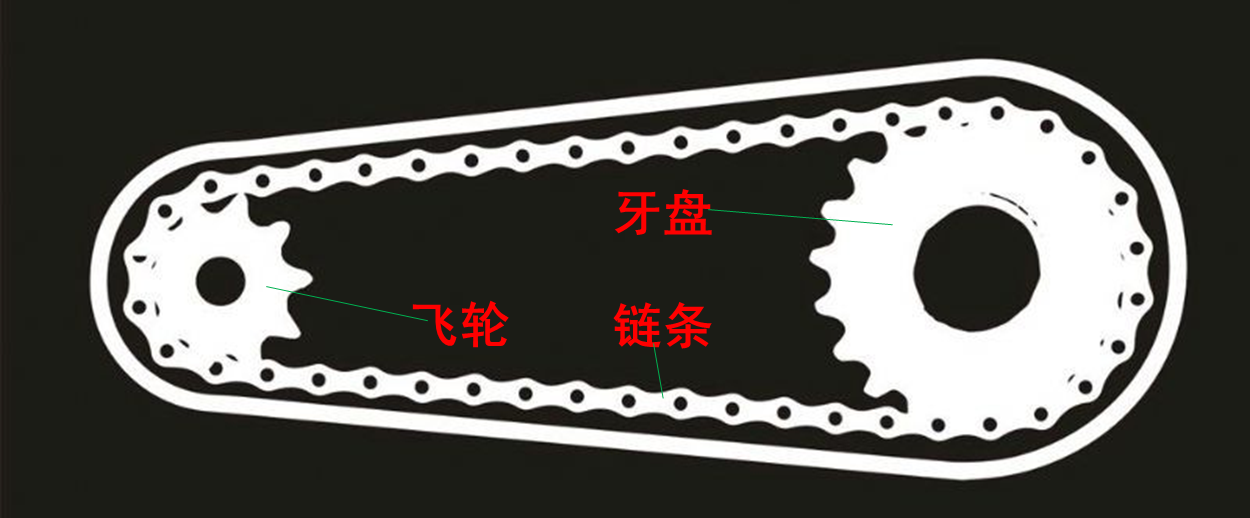 自行车系列2:组成自行车的六大系统