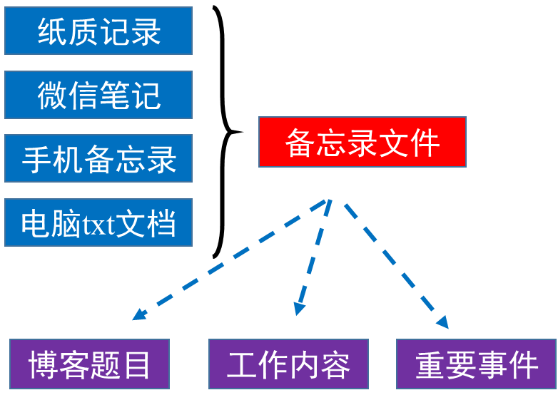 204 记录哪些一闪而过的想法，助力个人成长