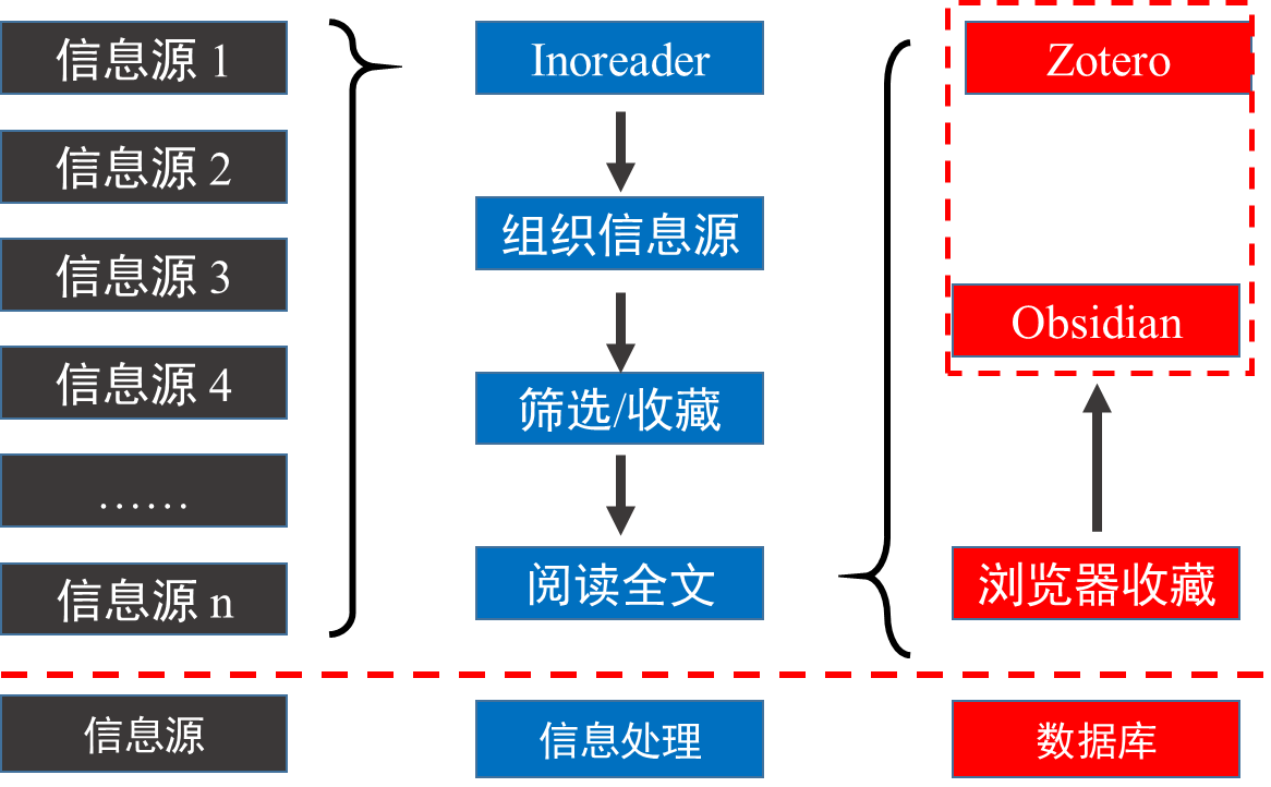 207 让RSS更好用的三条使用经验