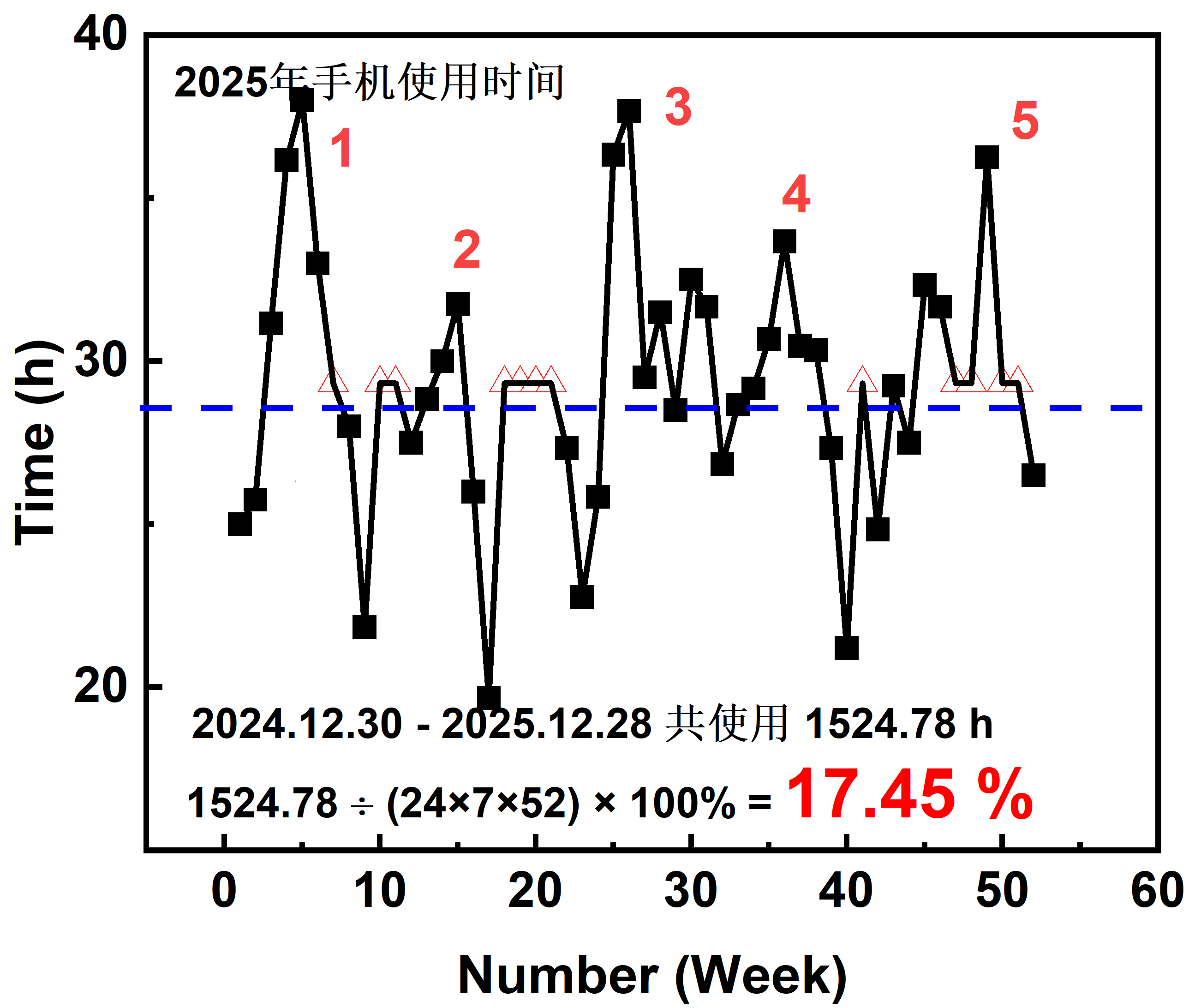 217 元旦了，简单统计下2025年的手机使用时间