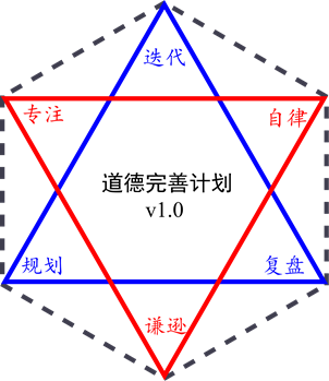 219 “道德完善计划v1.0”在2025年的执行情况