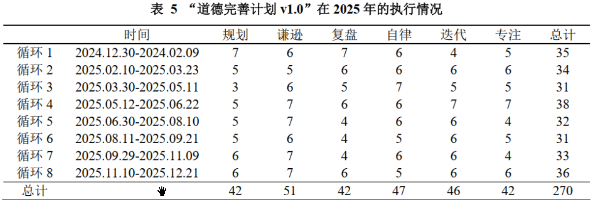 219 “道德完善计划v1.0”在2025年的执行情况